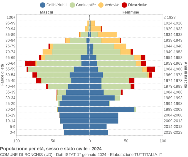 Grafico Popolazione per età, sesso e stato civile Comune di Ronchis (UD)