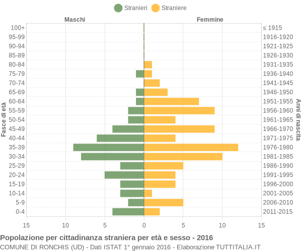 Grafico cittadini stranieri - Ronchis 2016