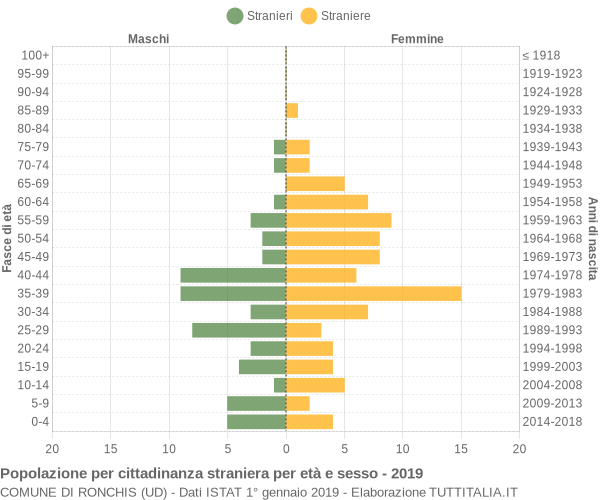 Grafico cittadini stranieri - Ronchis 2019