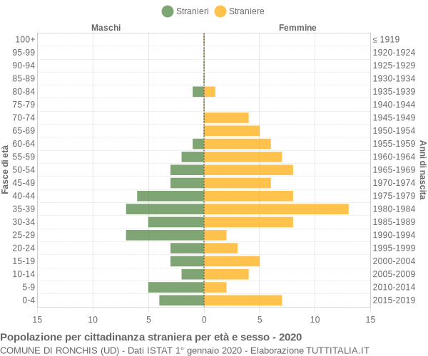 Grafico cittadini stranieri - Ronchis 2020