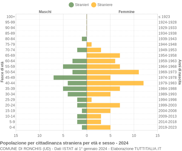 Grafico cittadini stranieri - Ronchis 2024