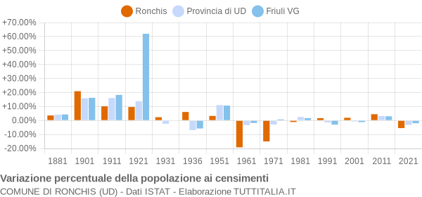 Grafico variazione percentuale della popolazione Comune di Ronchis (UD)