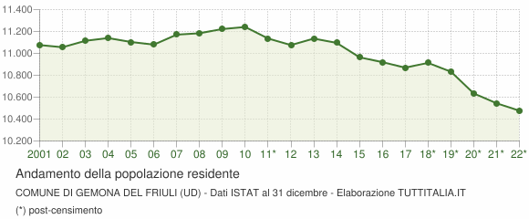 Andamento popolazione Comune di Gemona del Friuli (UD)