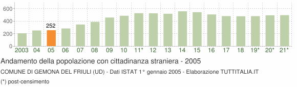 Grafico andamento popolazione stranieri Comune di Gemona del Friuli (UD)