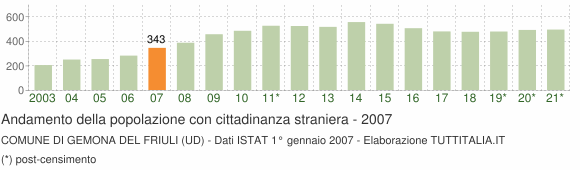 Grafico andamento popolazione stranieri Comune di Gemona del Friuli (UD)