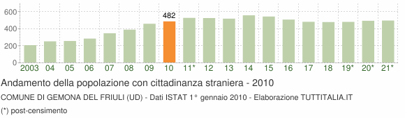 Grafico andamento popolazione stranieri Comune di Gemona del Friuli (UD)