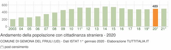 Grafico andamento popolazione stranieri Comune di Gemona del Friuli (UD)