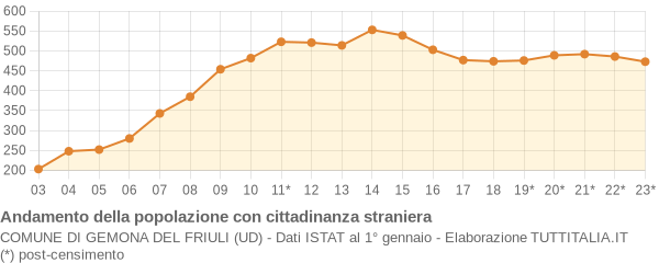 Andamento popolazione stranieri Comune di Gemona del Friuli (UD)