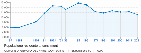 Grafico andamento storico popolazione Comune di Gemona del Friuli (UD)