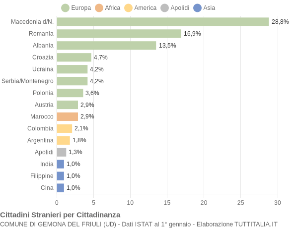 Grafico cittadinanza stranieri - Gemona del Friuli 2008