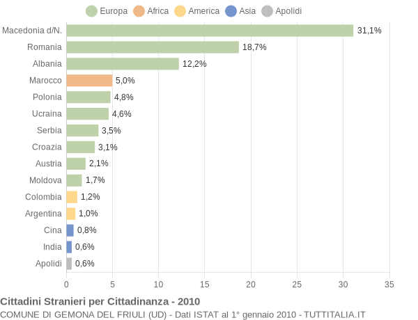 Grafico cittadinanza stranieri - Gemona del Friuli 2010