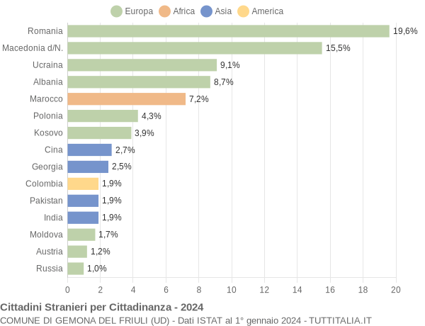 Grafico cittadinanza stranieri - Gemona del Friuli 2024