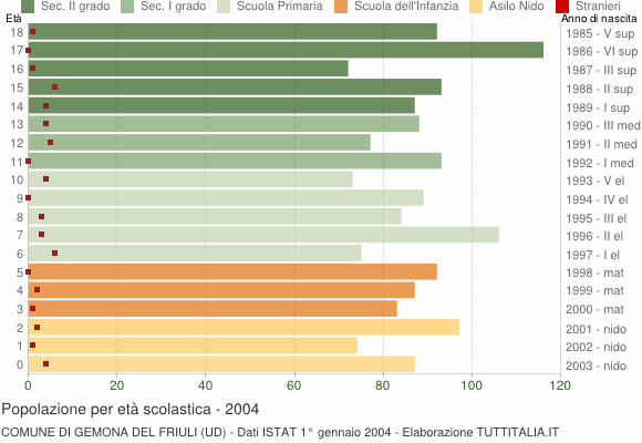 Grafico Popolazione in età scolastica - Gemona del Friuli 2004