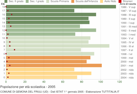 Grafico Popolazione in età scolastica - Gemona del Friuli 2005