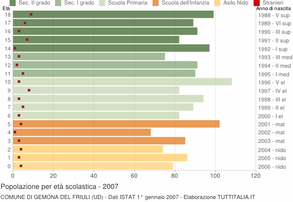 Grafico Popolazione in età scolastica - Gemona del Friuli 2007