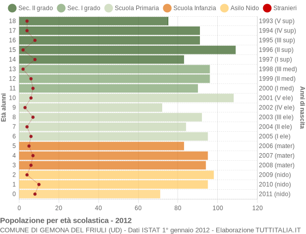 Grafico Popolazione in età scolastica - Gemona del Friuli 2012