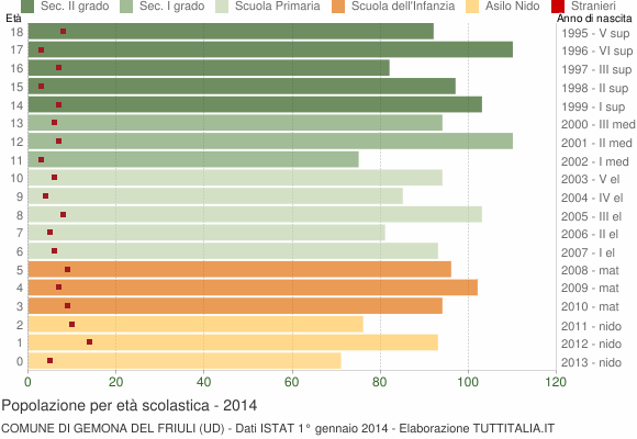 Grafico Popolazione in età scolastica - Gemona del Friuli 2014
