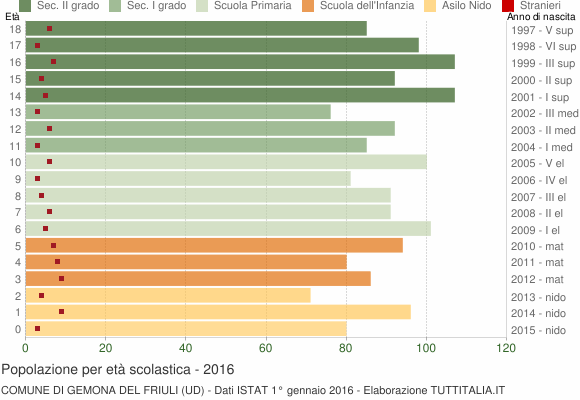 Grafico Popolazione in età scolastica - Gemona del Friuli 2016