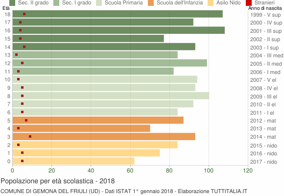 Grafico Popolazione in età scolastica - Gemona del Friuli 2018