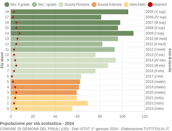 Grafico Popolazione in età scolastica - Gemona del Friuli 2024