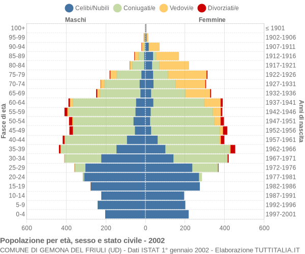 Grafico Popolazione per età, sesso e stato civile Comune di Gemona del Friuli (UD)