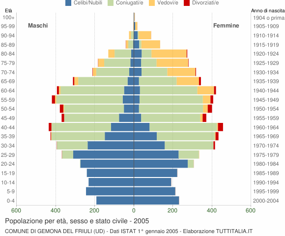 Grafico Popolazione per età, sesso e stato civile Comune di Gemona del Friuli (UD)