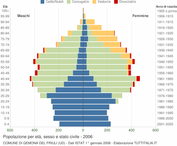 Grafico Popolazione per età, sesso e stato civile Comune di Gemona del Friuli (UD)