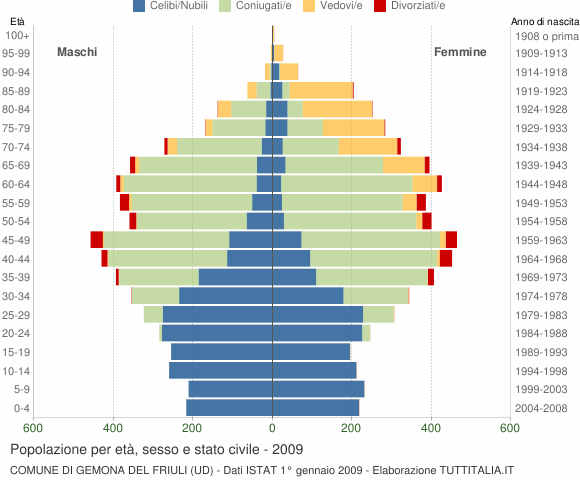 Grafico Popolazione per età, sesso e stato civile Comune di Gemona del Friuli (UD)