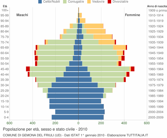 Grafico Popolazione per età, sesso e stato civile Comune di Gemona del Friuli (UD)
