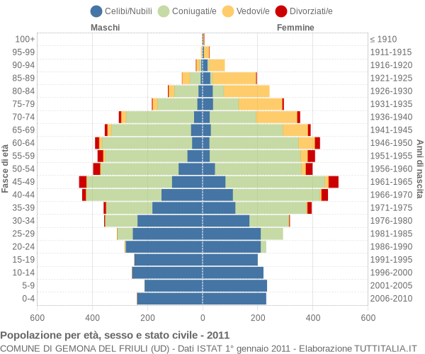 Grafico Popolazione per età, sesso e stato civile Comune di Gemona del Friuli (UD)