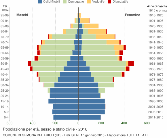 Grafico Popolazione per età, sesso e stato civile Comune di Gemona del Friuli (UD)