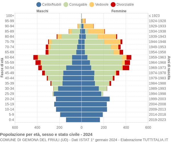 Grafico Popolazione per età, sesso e stato civile Comune di Gemona del Friuli (UD)