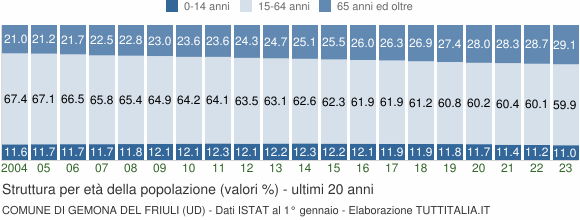 Grafico struttura della popolazione Comune di Gemona del Friuli (UD)