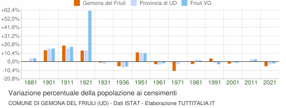 Grafico variazione percentuale della popolazione Comune di Gemona del Friuli (UD)