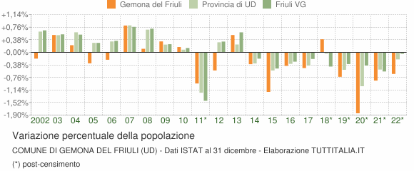 Variazione percentuale della popolazione Comune di Gemona del Friuli (UD)