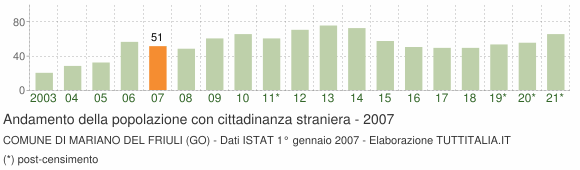 Grafico andamento popolazione stranieri Comune di Mariano del Friuli (GO)