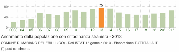 Grafico andamento popolazione stranieri Comune di Mariano del Friuli (GO)