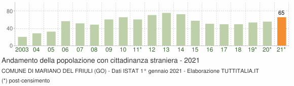 Grafico andamento popolazione stranieri Comune di Mariano del Friuli (GO)