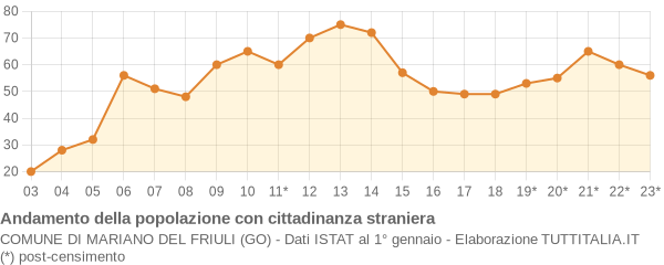 Andamento popolazione stranieri Comune di Mariano del Friuli (GO)