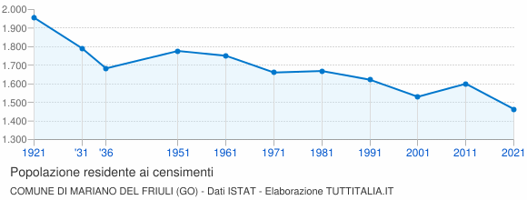 Grafico andamento storico popolazione Comune di Mariano del Friuli (GO)