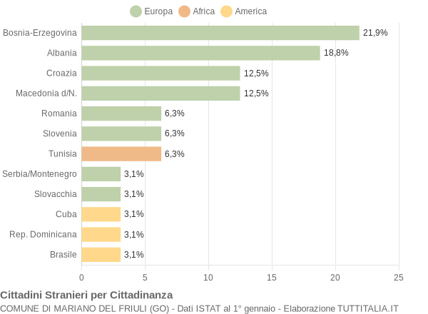 Grafico cittadinanza stranieri - Mariano del Friuli 2005