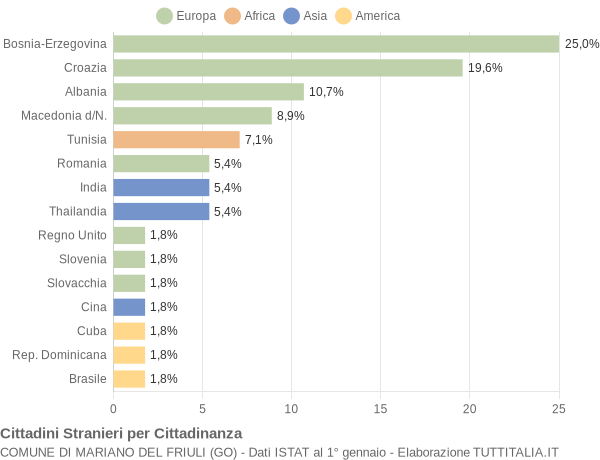 Grafico cittadinanza stranieri - Mariano del Friuli 2006