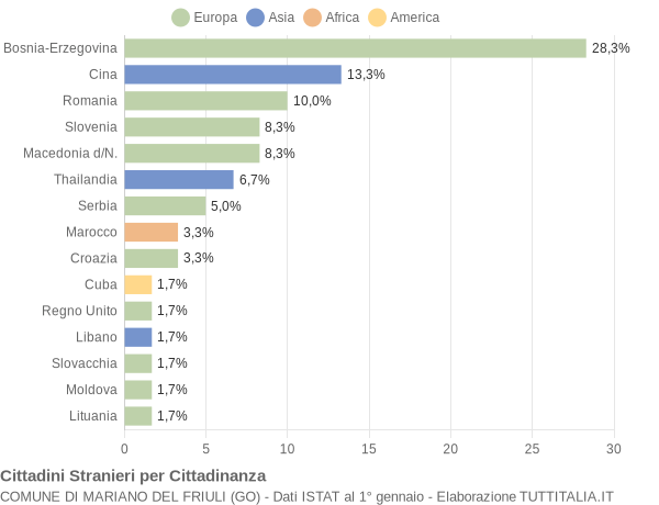 Grafico cittadinanza stranieri - Mariano del Friuli 2009