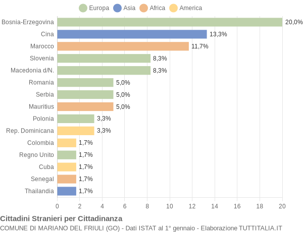 Grafico cittadinanza stranieri - Mariano del Friuli 2011