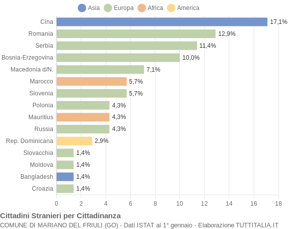 Grafico cittadinanza stranieri - Mariano del Friuli 2012