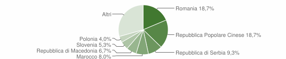 Grafico cittadinanza stranieri - Mariano del Friuli 2013