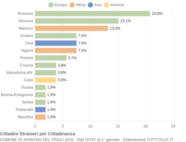 Grafico cittadinanza stranieri - Mariano del Friuli 2019