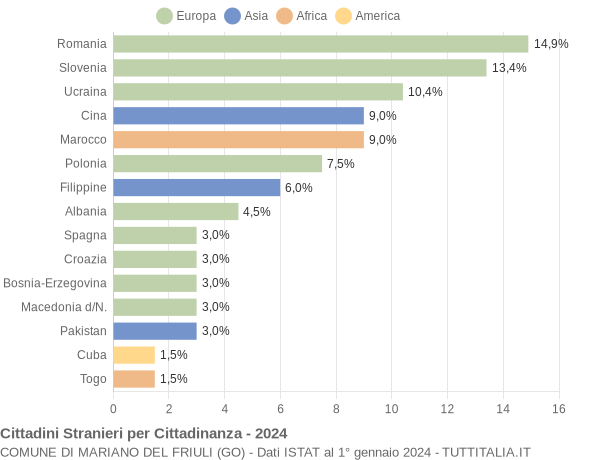 Grafico cittadinanza stranieri - Mariano del Friuli 2024