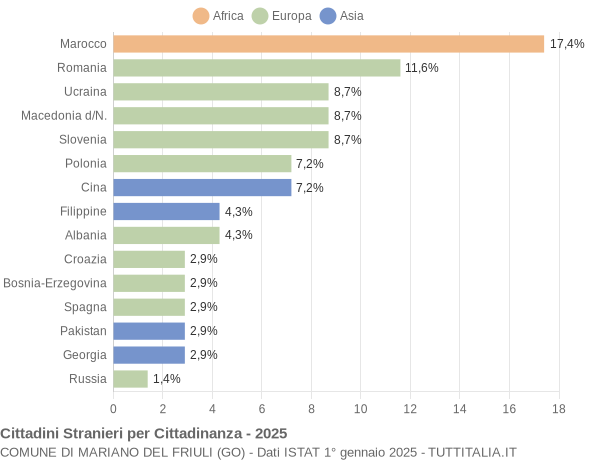 Grafico cittadinanza stranieri - Mariano del Friuli 2025