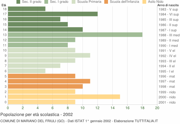 Grafico Popolazione in età scolastica - Mariano del Friuli 2002